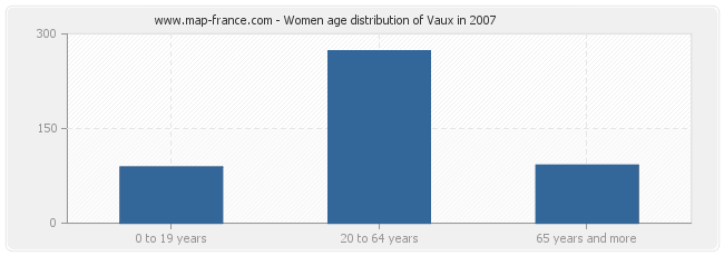 Women age distribution of Vaux in 2007