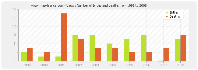 Vaux : Number of births and deaths from 1999 to 2008