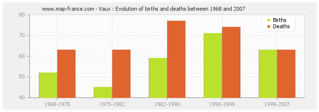 Vaux : Evolution of births and deaths between 1968 and 2007