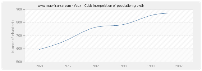 Vaux : Cubic interpolation of population growth