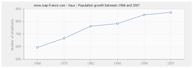 Population Vaux