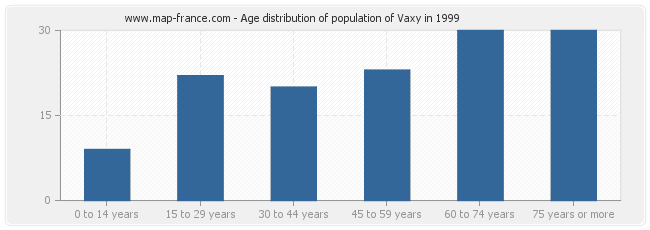 Age distribution of population of Vaxy in 1999