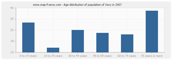 Age distribution of population of Vaxy in 2007