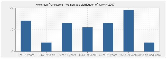 Women age distribution of Vaxy in 2007