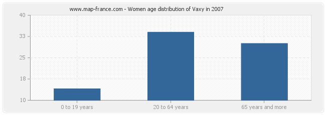 Women age distribution of Vaxy in 2007