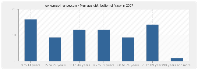 Men age distribution of Vaxy in 2007