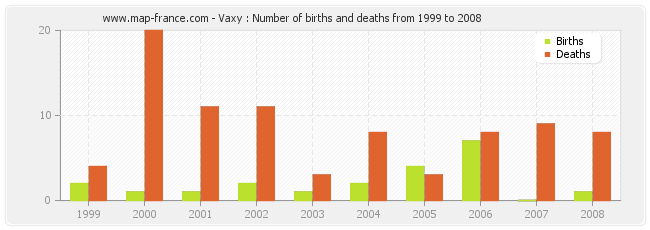 Vaxy : Number of births and deaths from 1999 to 2008