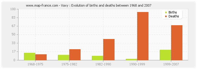 Vaxy : Evolution of births and deaths between 1968 and 2007