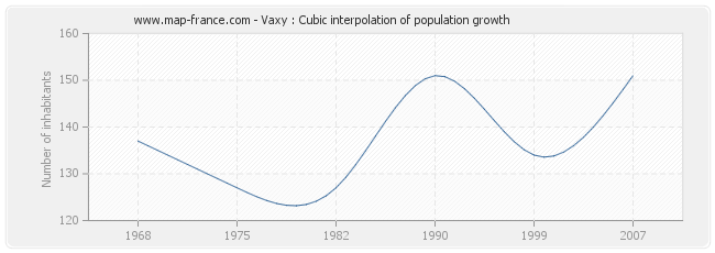 Vaxy : Cubic interpolation of population growth