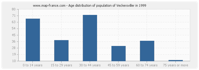 Age distribution of population of Veckersviller in 1999