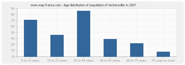 Age distribution of population of Veckersviller in 2007