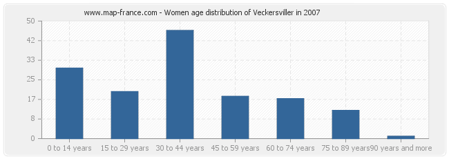 Women age distribution of Veckersviller in 2007