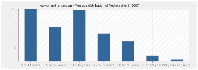 Men age distribution of Veckersviller in 2007