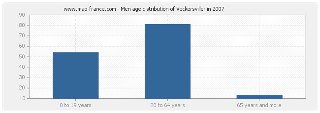 Men age distribution of Veckersviller in 2007