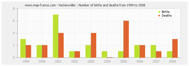 Veckersviller : Number of births and deaths from 1999 to 2008