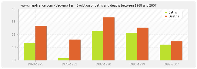 Veckersviller : Evolution of births and deaths between 1968 and 2007