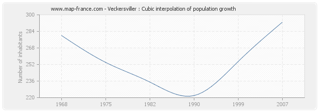 Veckersviller : Cubic interpolation of population growth