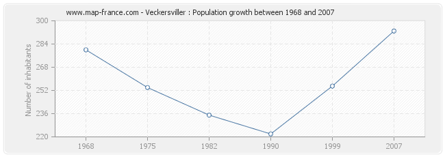 Population Veckersviller