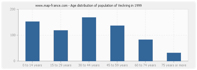 Age distribution of population of Veckring in 1999