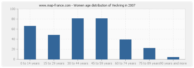 Women age distribution of Veckring in 2007