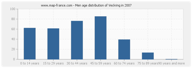 Men age distribution of Veckring in 2007