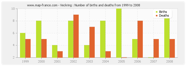Veckring : Number of births and deaths from 1999 to 2008