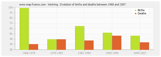 Veckring : Evolution of births and deaths between 1968 and 2007