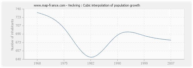 Veckring : Cubic interpolation of population growth