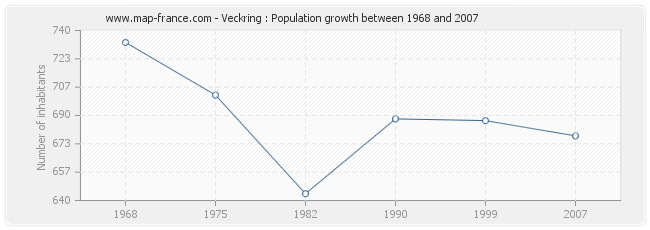Population Veckring
