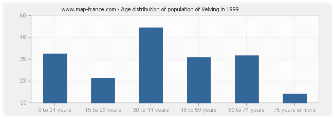 Age distribution of population of Velving in 1999