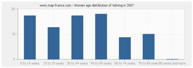Women age distribution of Velving in 2007