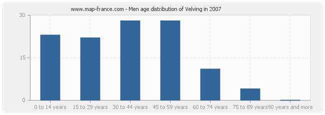 Men age distribution of Velving in 2007