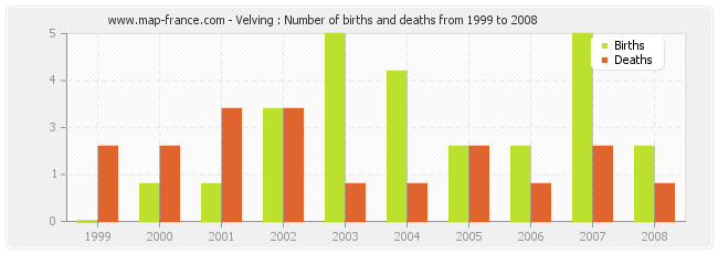 Velving : Number of births and deaths from 1999 to 2008