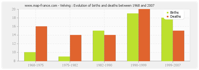 Velving : Evolution of births and deaths between 1968 and 2007