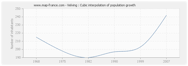 Velving : Cubic interpolation of population growth