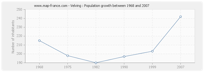 Population Velving