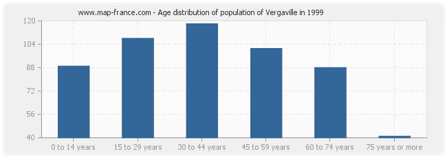 Age distribution of population of Vergaville in 1999