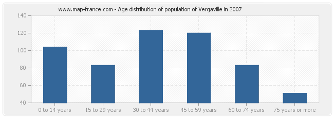 Age distribution of population of Vergaville in 2007