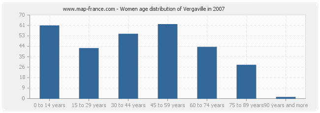 Women age distribution of Vergaville in 2007