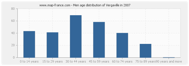 Men age distribution of Vergaville in 2007