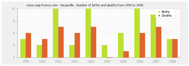 Vergaville : Number of births and deaths from 1999 to 2008