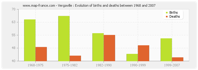 Vergaville : Evolution of births and deaths between 1968 and 2007