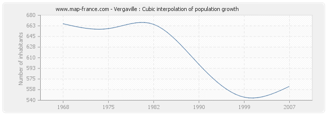 Vergaville : Cubic interpolation of population growth