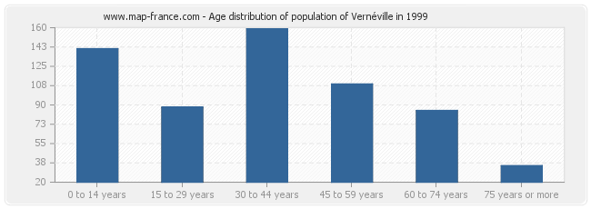Age distribution of population of Vernéville in 1999