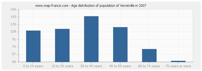 Age distribution of population of Vernéville in 2007