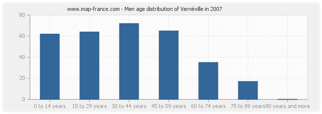 Men age distribution of Vernéville in 2007