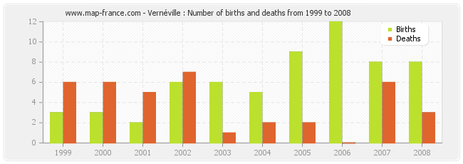 Vernéville : Number of births and deaths from 1999 to 2008