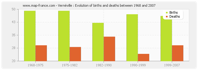 Vernéville : Evolution of births and deaths between 1968 and 2007