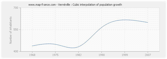 Vernéville : Cubic interpolation of population growth