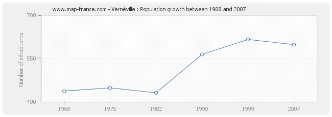 Population Vernéville
